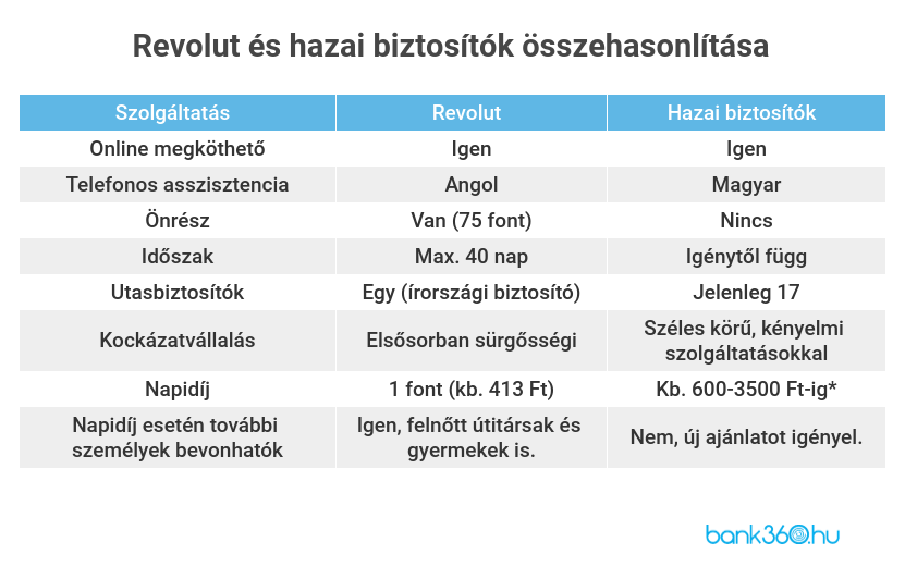 Utasbiztosítások összehasonlítása