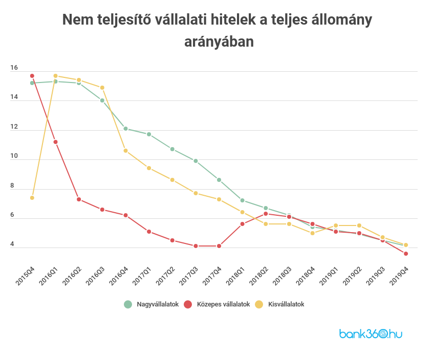 Nem teljesítő vállalati hitelek aránya
