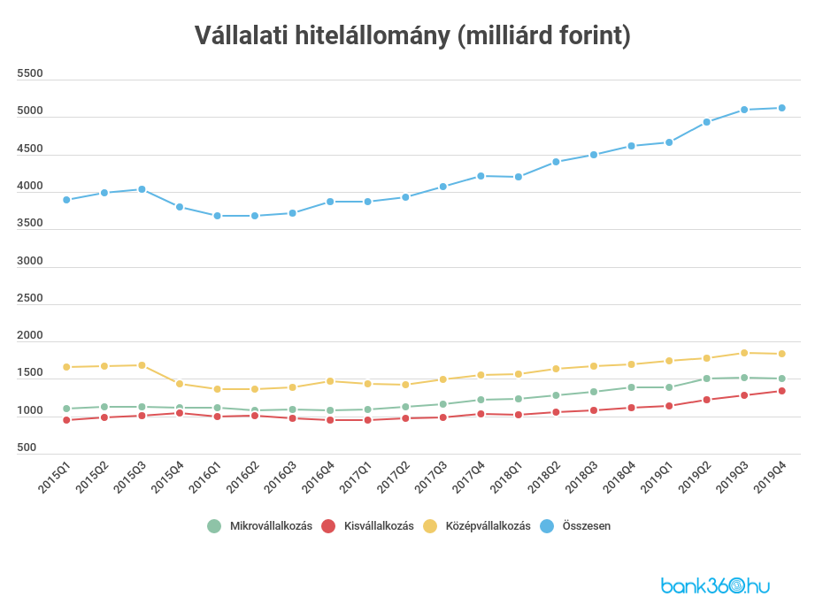 Vállalati hitelállomány